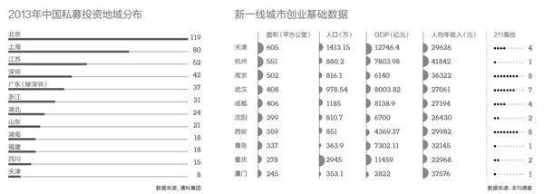 “新一线”城市适合创业吗？